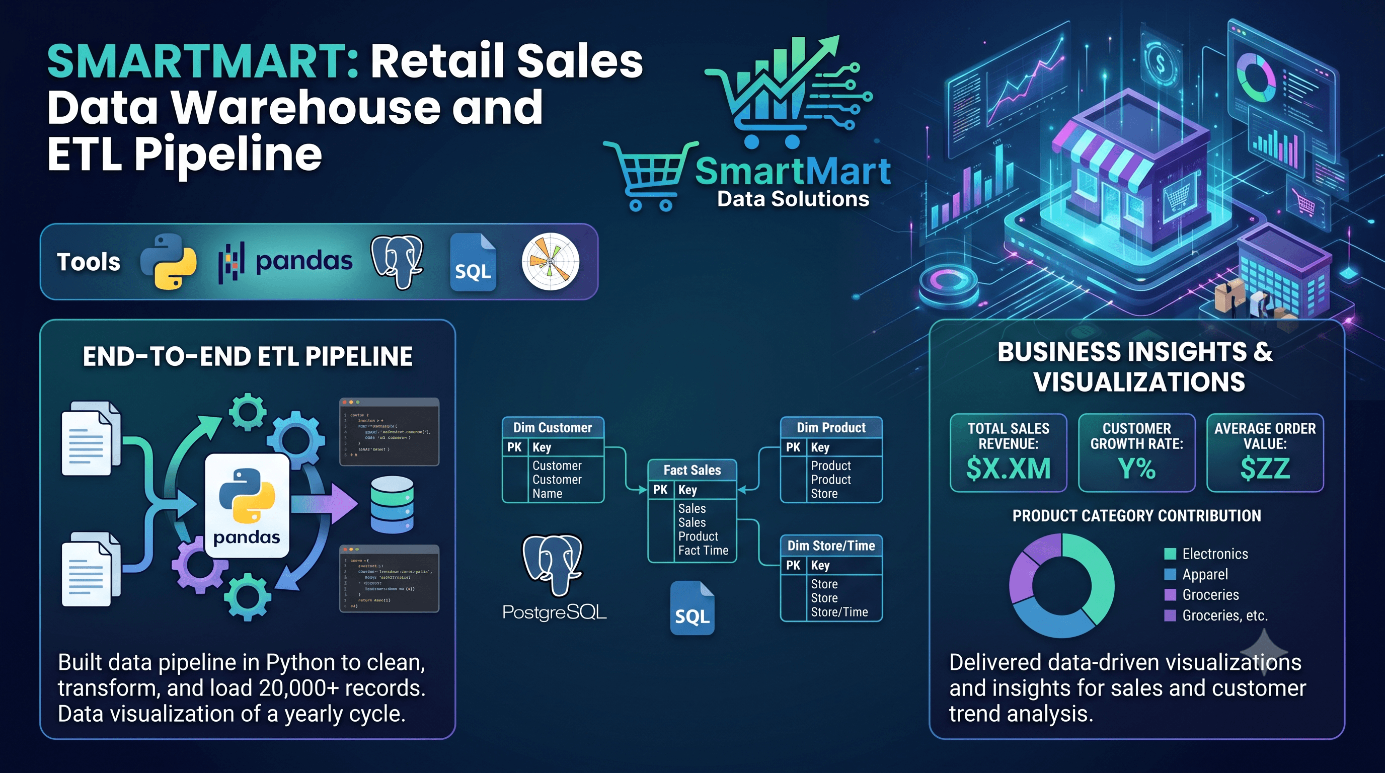 SmartMart: Retail Sales Data Warehouse and ETL Pipeline
